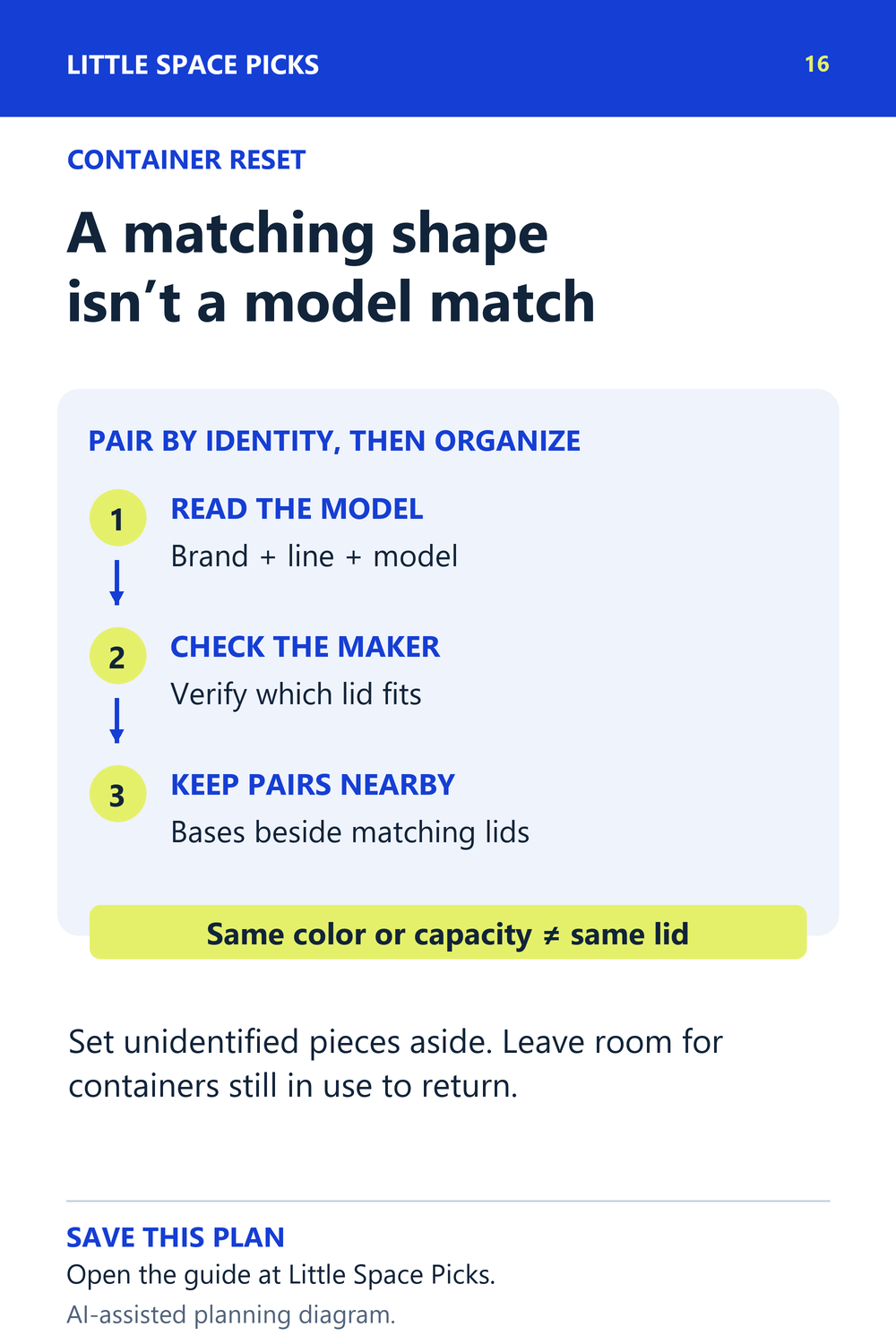 Three-step compatibility flow: read brand, product line and model; check which lid the manufacturer lists; keep bases beside matching lids. Highlighted reminder: same color or capacity does not establish a matching lid.